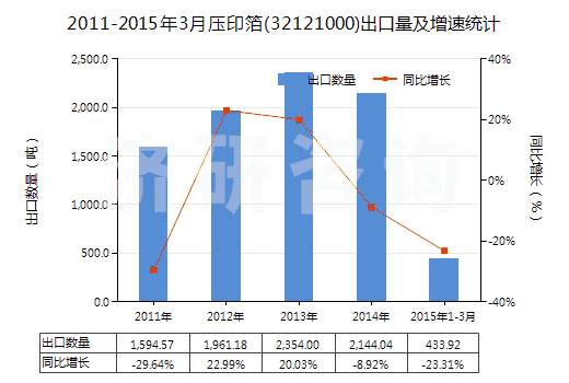 2011-2015年3月壓印箔(32121000)出口量及增速統(tǒng)計